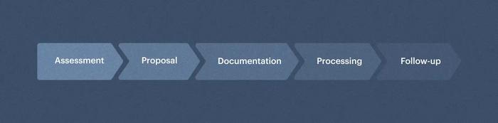 Funnel diagram showing: Assessment, Proposal, Documentation, Processing, Follow-up