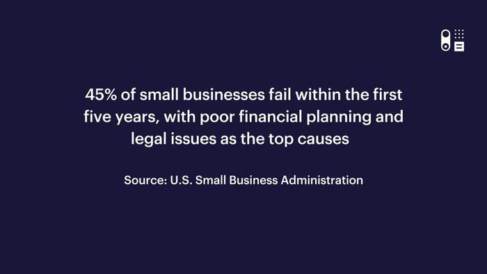 45% of small businesses fail within the first five years , with poor financial planning and legal issues as the top causes .