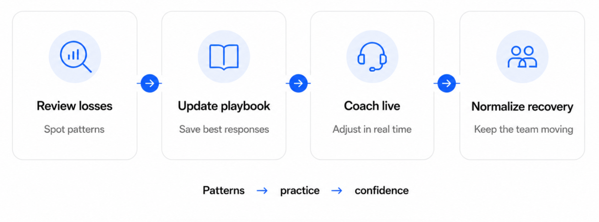 Four-step process: Review losses (spot patterns), Update playbook (save best responses), Coach live (adjust in real time), Normalize recovery (keep the team moving). Below text reads: Patterns -> practice -> confidence.