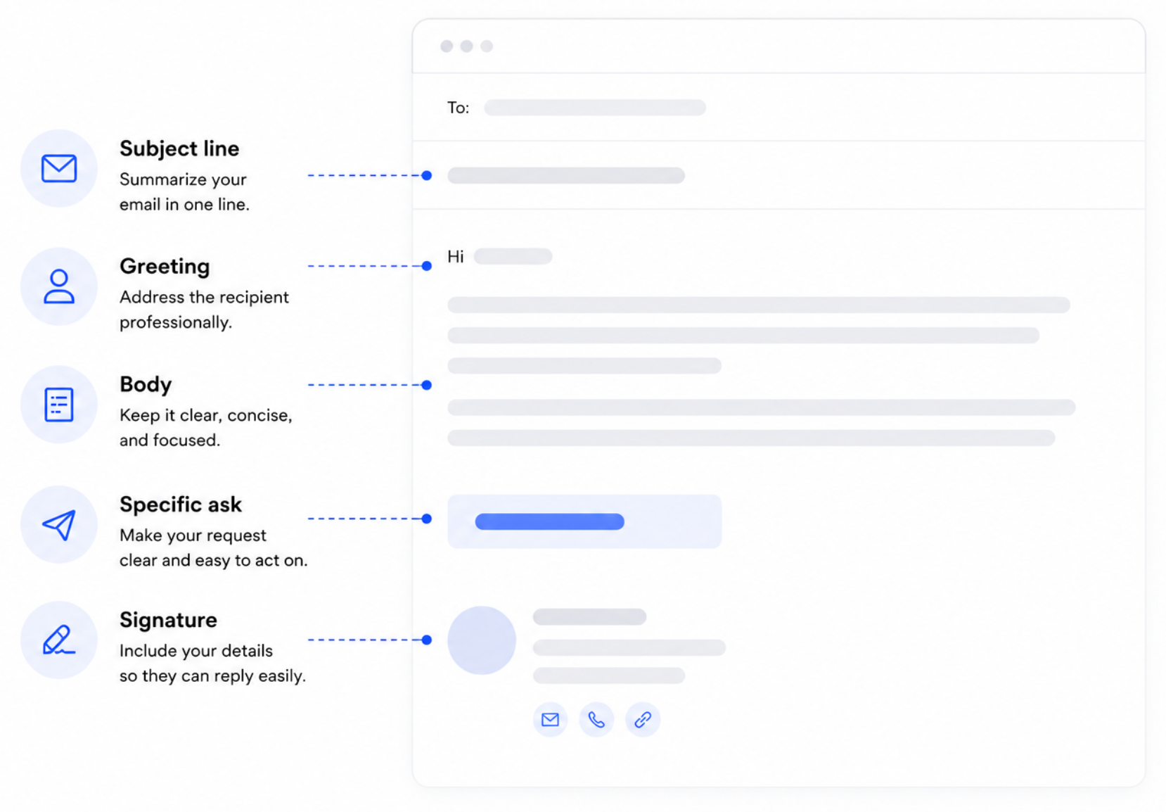 Five key components of an email: Subject line, Greeting, Body, Specific ask, and Signature, with writing tips.