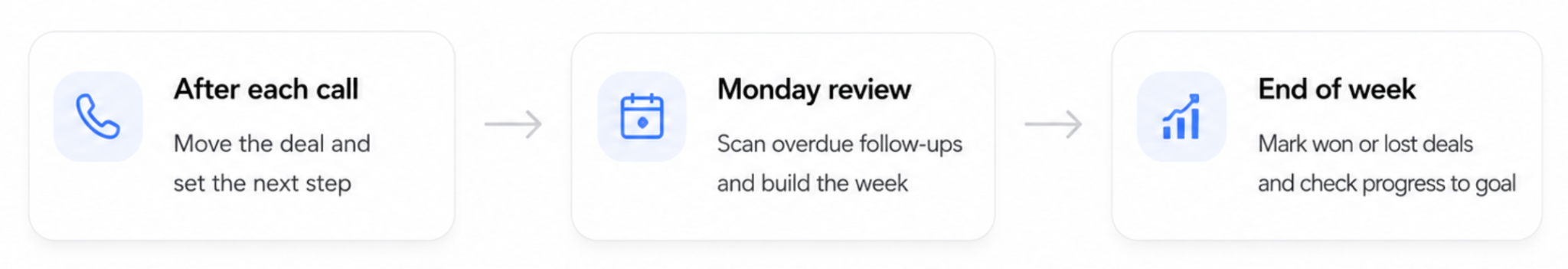 3-step sales workflow: After each call (move deal, set next step); Monday review (scan overdue follow-ups, build week); End of week (mark won/lost deals, check progress).