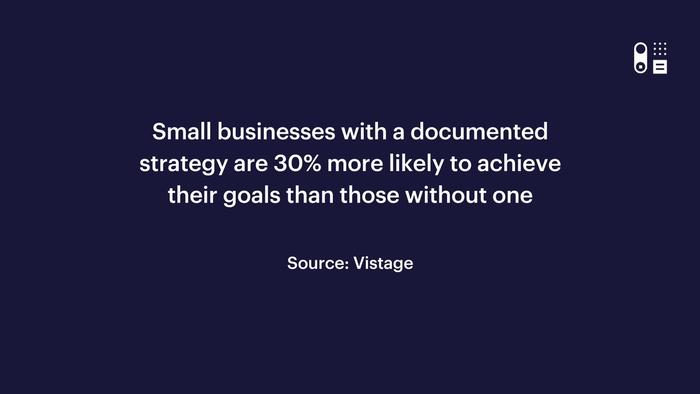 small businesses with a documented strategy are 30 % more likely to achieve their goals than those without one .