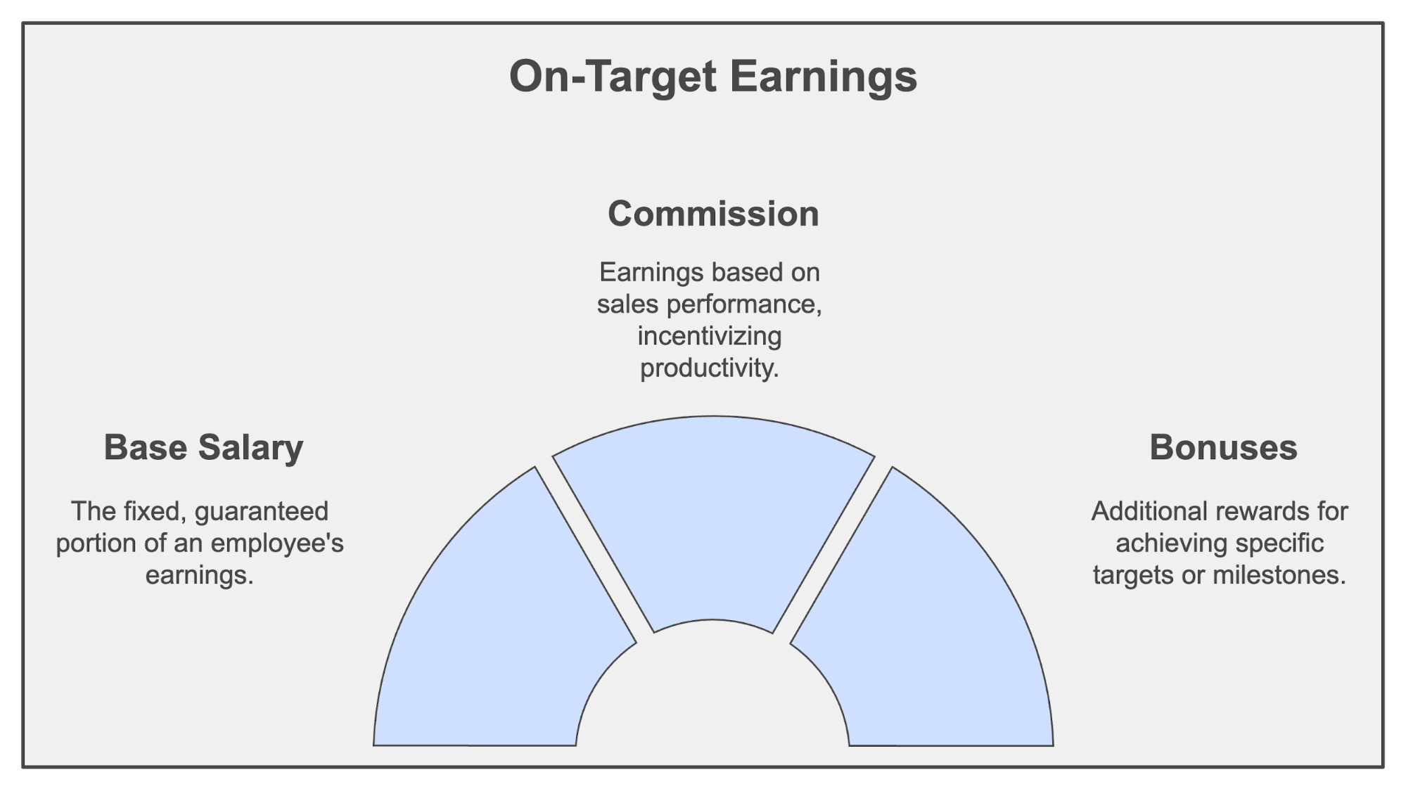a diagram of on target earnings shows base salary commission and bonuses