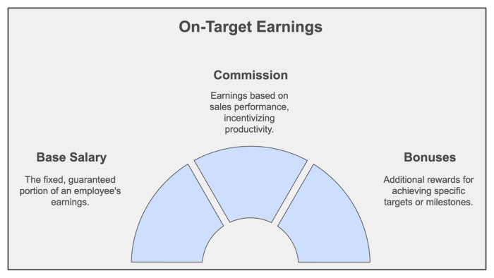 a diagram of on target earnings shows base salary commission and bonuses