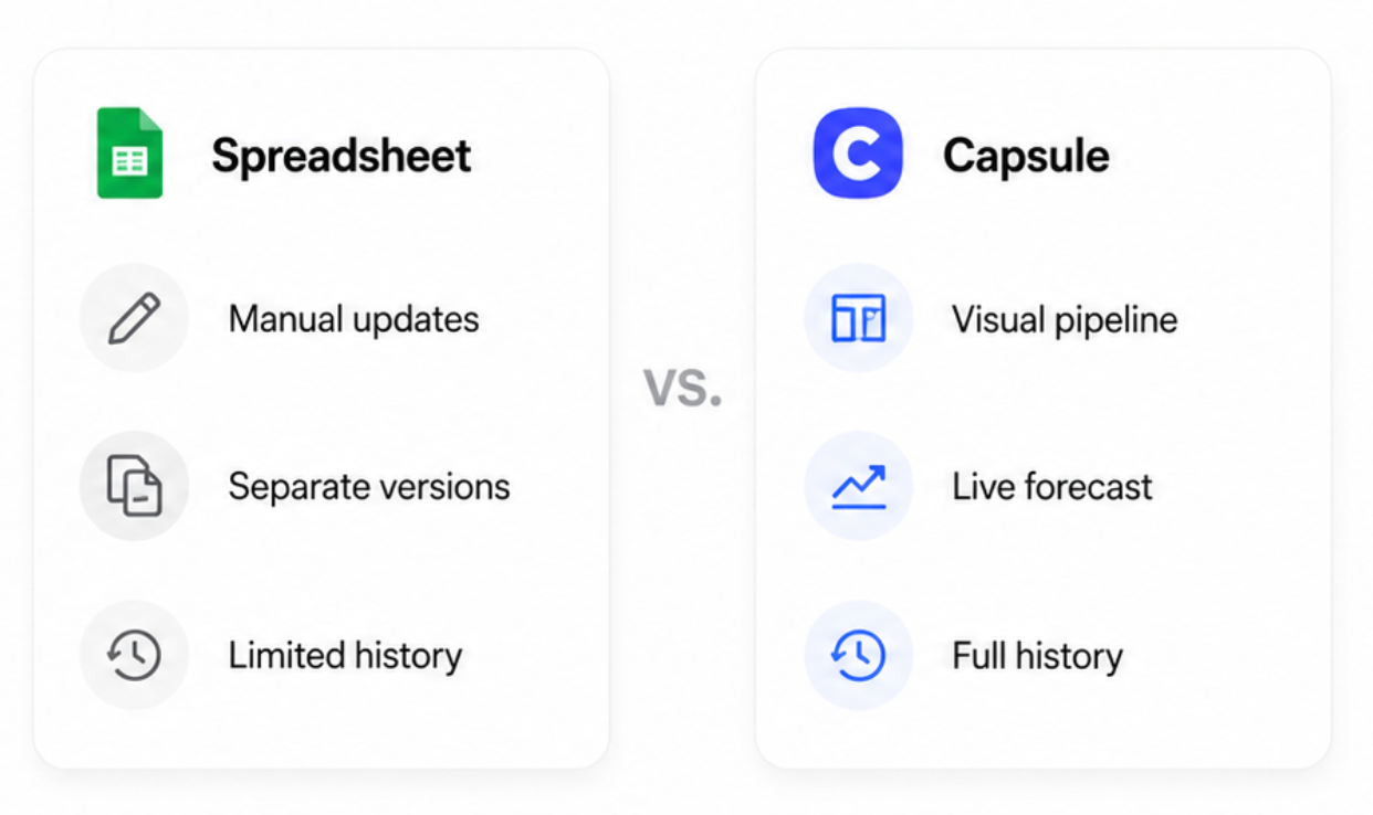 Image comparing features of a Spreadsheet and Capsule. Spreadsheet: Manual updates, Separate versions, Limited history. Capsule: Visual pipeline, Live forecast, Full history.
