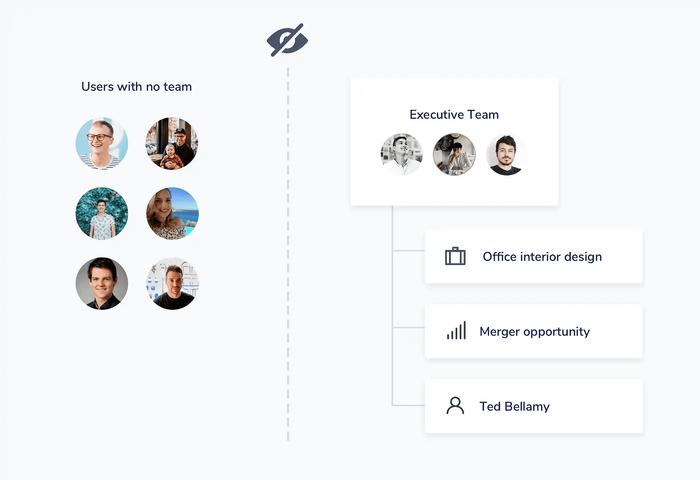 Users with no team and executive team.