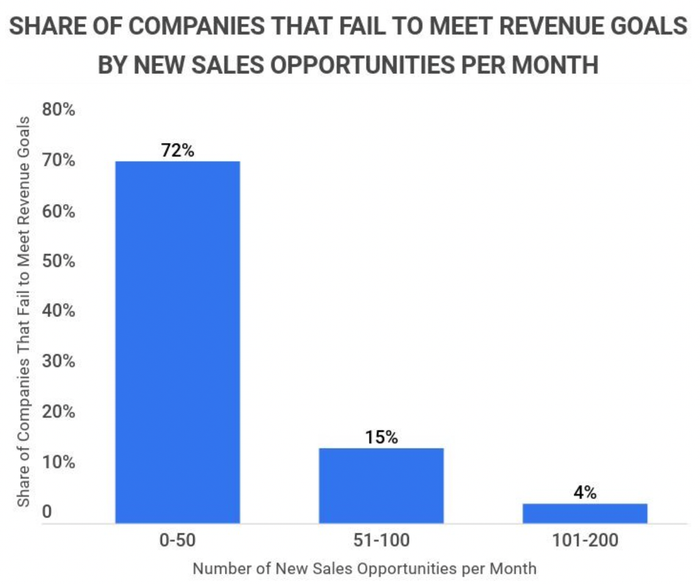 graph of companies that don't meet revenue