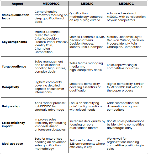 MEDDPICC vs MEDDIC vs MEDDICC table.