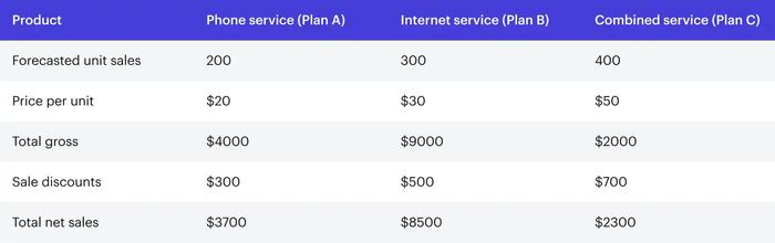 monthly sales budget