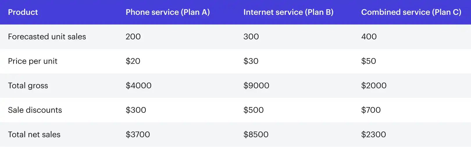 monthly sales budget