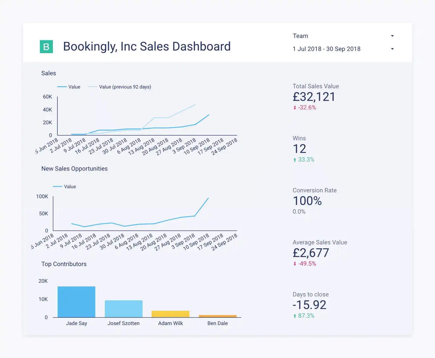 Sales dashboard with revenue charts and performance metrics.
