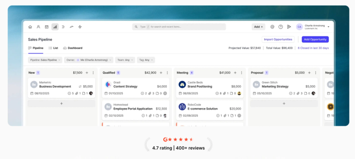A sales pipeline software interface showing opportunities in various stages, with a 4.7-star rating from over 400 reviews.