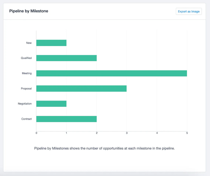A screenshot of the Capsule app shows the dashboard overview of your Sales Pipeline, enumerating the number of Opportunities in each milestone