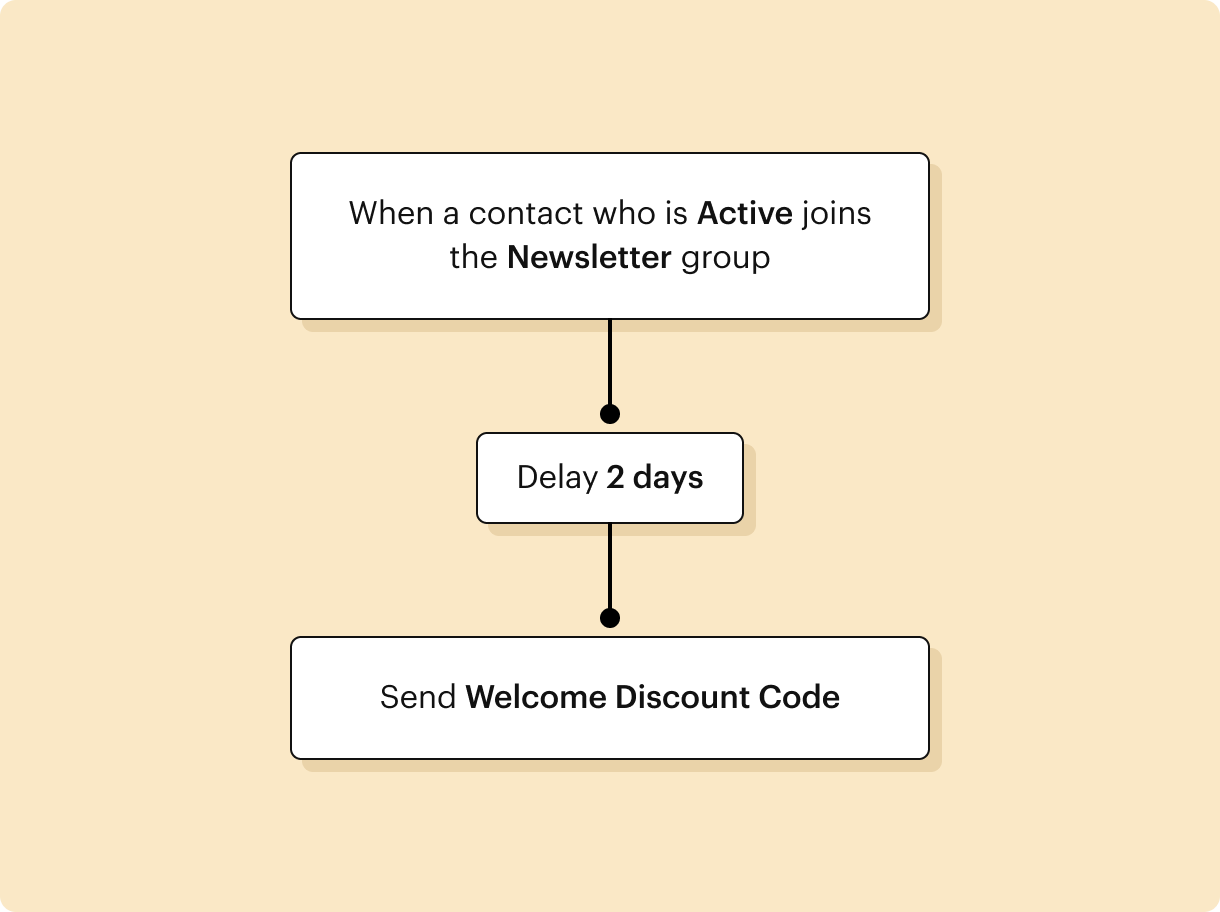 Workflow diagram showing automation: a contact joins a newsletter group, a 2-day delay, then a welcome discount code is sent.