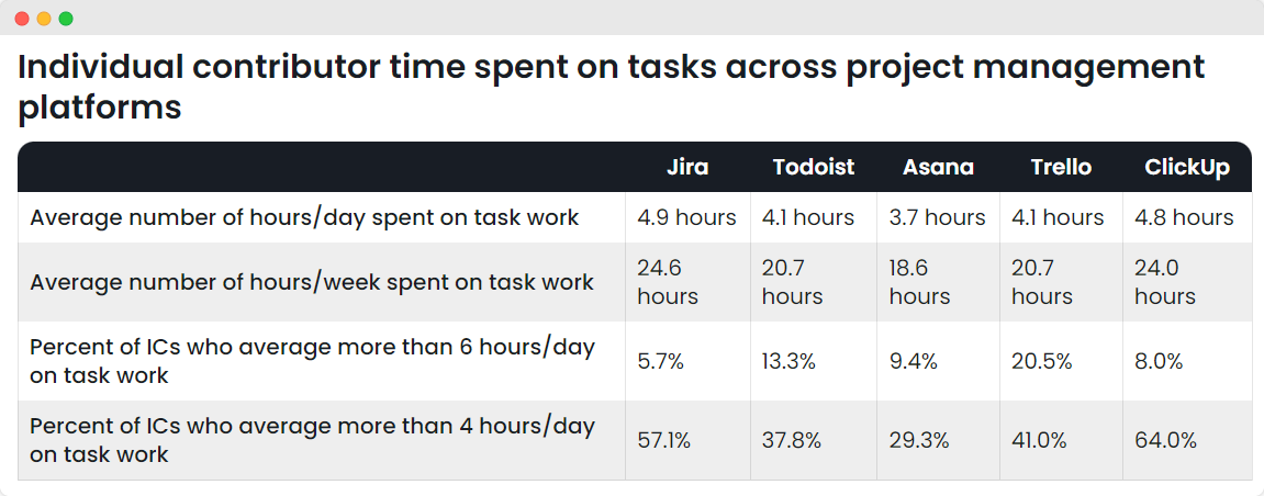 a table showing individual contributor time spent on tasks across project management platforms