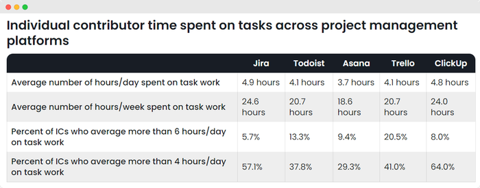 a table showing individual contributor time spent on tasks across project management platforms