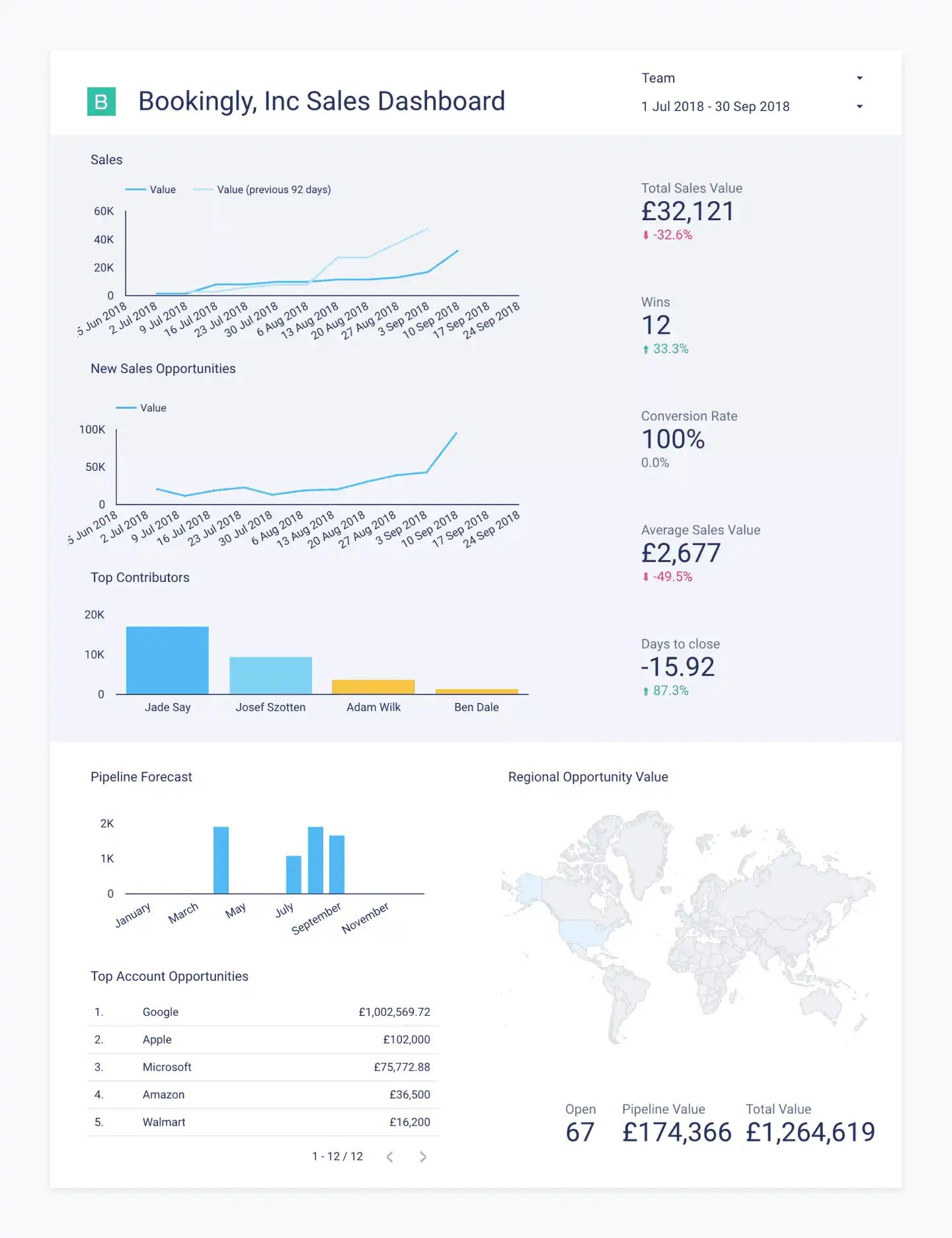 Sales dashboard with charts, forecast, and regional opportunity data.