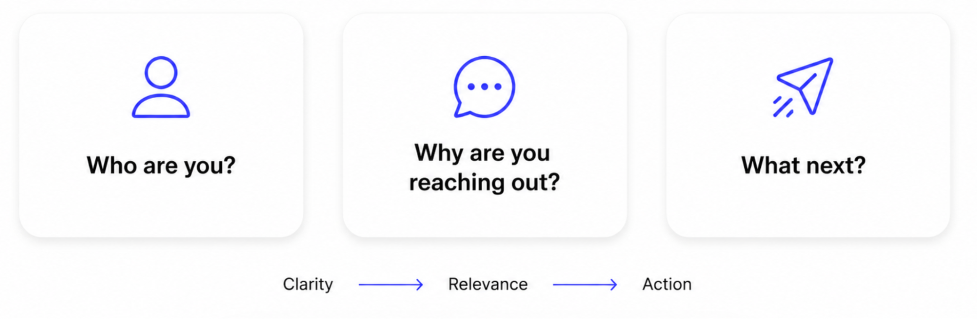 A three-step workflow with icons: "Who are you?", "Why are you reaching out?", "What next?", guided by "Clarity" → "Relevance" → "Action".