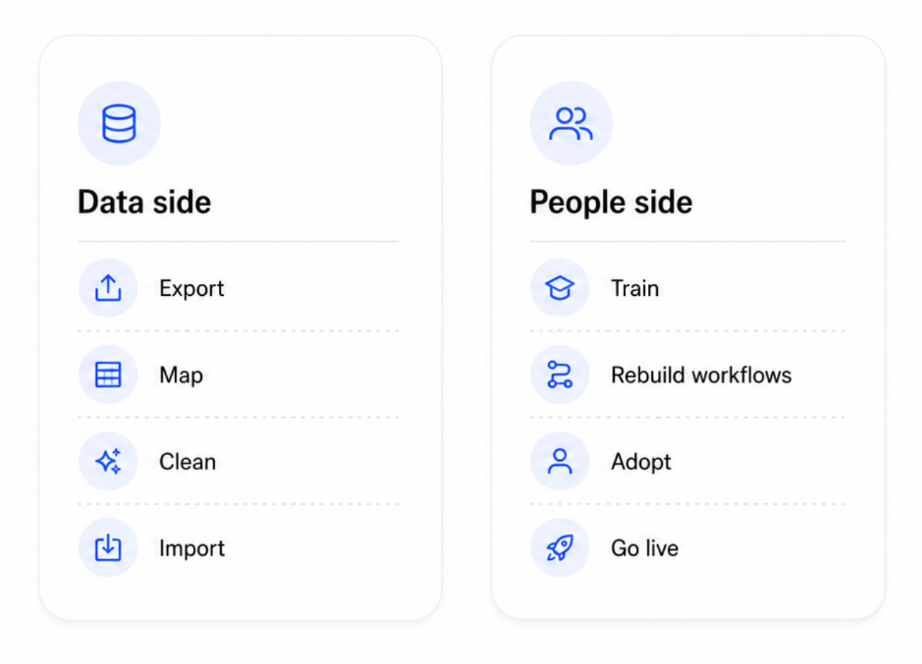 Two white cards listing tasks: "Data side" includes Export, Map, Clean, Import; "People side" includes Train, Rebuild workflows, Adopt, Go live.