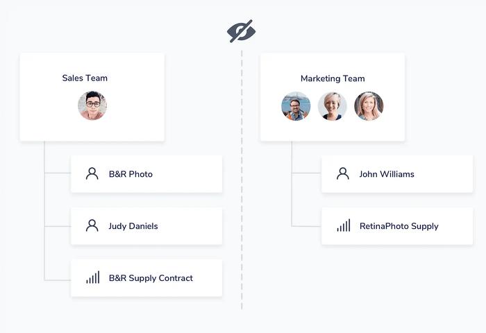 A diagram of a sales team and a marketing team.