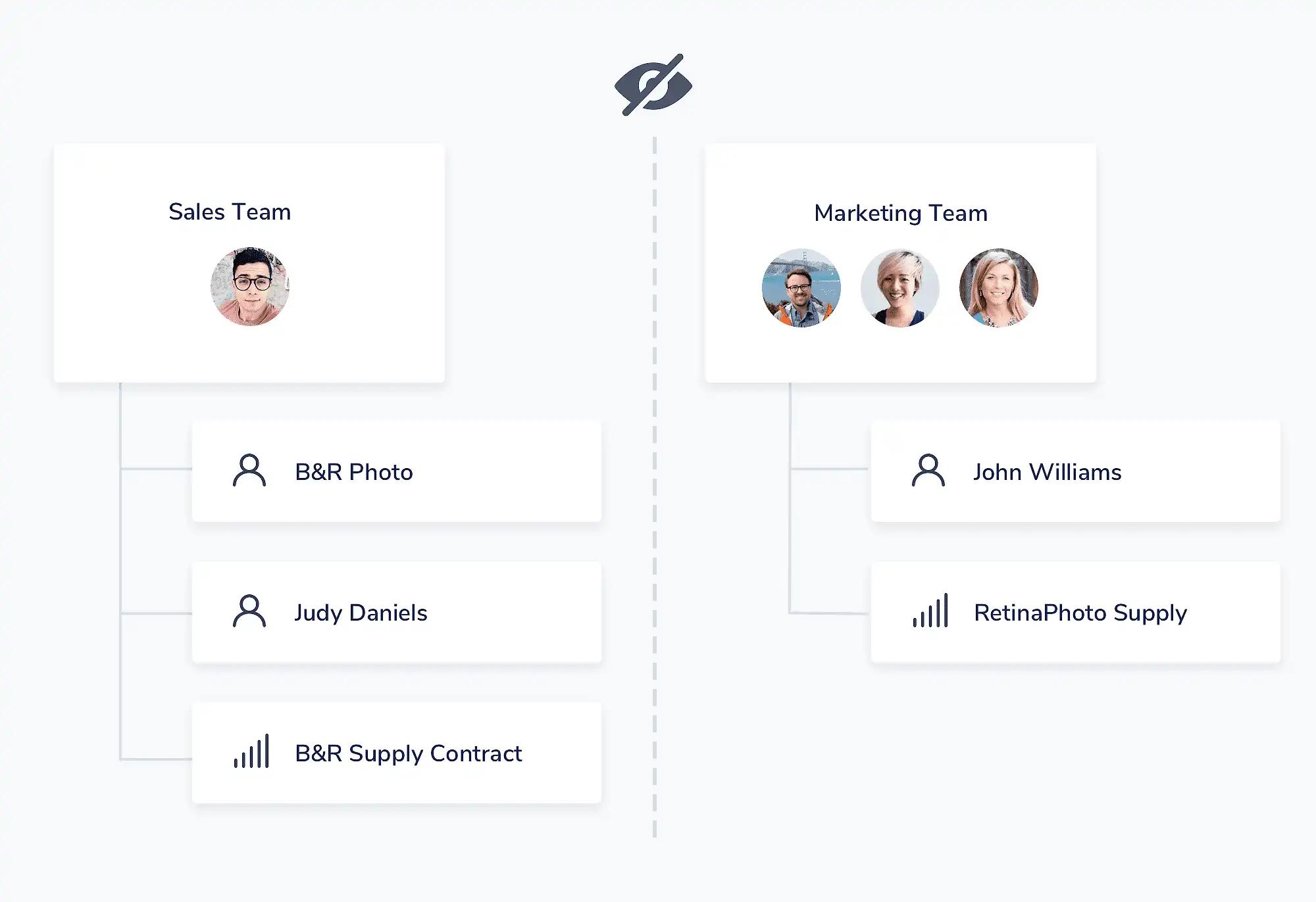 A diagram of a sales team and a marketing team.