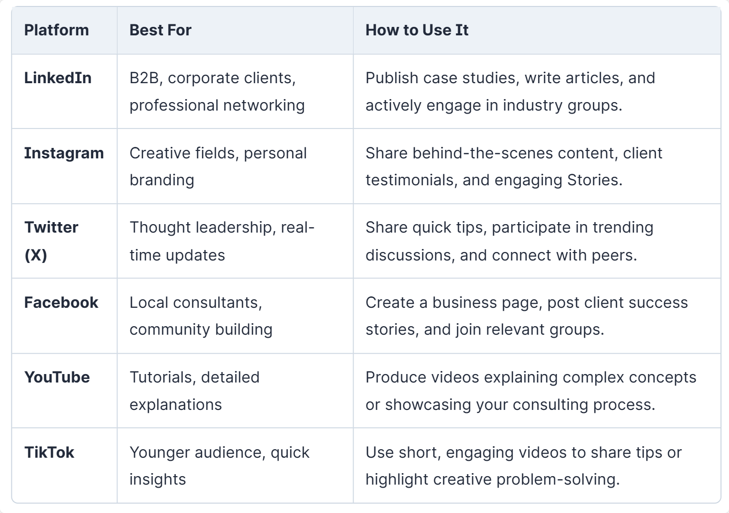 A comparison table of social media platforms and how consultants can use them.