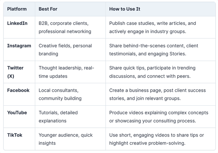 A comparison table of social media platforms and how consultants can use them.
