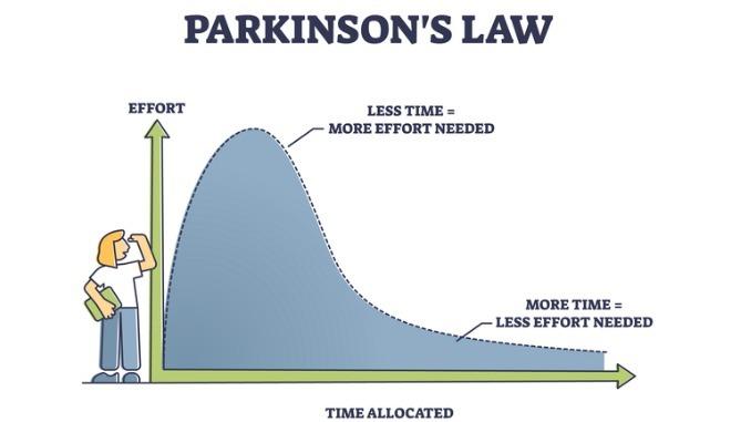 A visual representation of Parkinson’s Law showing effort versus time allocated, illustrating that tasks expand to fill the time given.