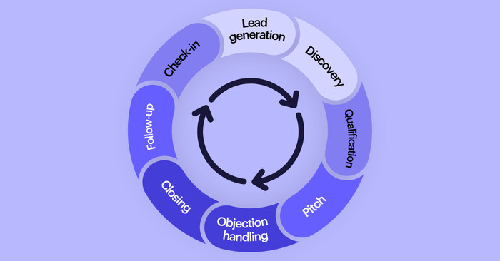 A graph shows the sales cycle from lead generation, to discovery, qualification, sales pitch, objection handling, closing, follow up and finally check in