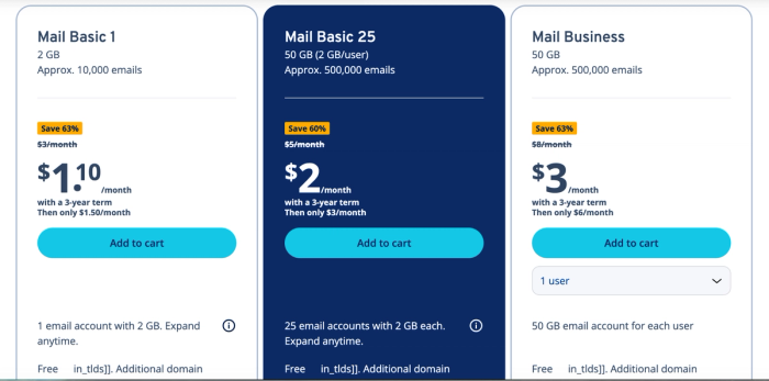 A pricing table displaying three email service plans: Mail Basic 1 (1 email, 2GB, $1.10/month), Mail Basic 25 (25 emails, 50GB total, $2/month, highlighted), and Mail Business (50GB per user, $3/month).