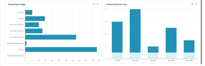 Tableau de bord des projets clôturés présentant des graphiques et des rapports