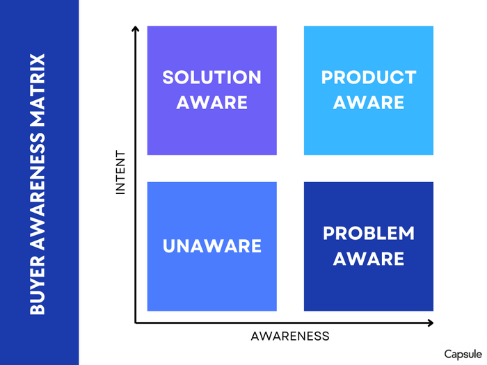 buyer awareness matrix