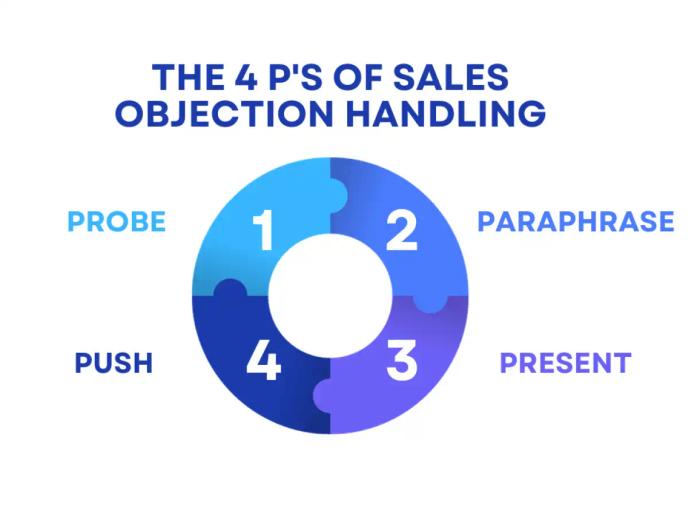 4ps of objections