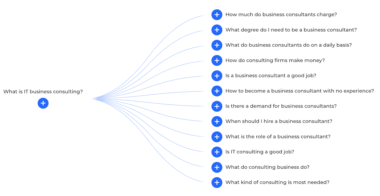 AlsoAsked tool showing a list of questions about what is it business consulting.