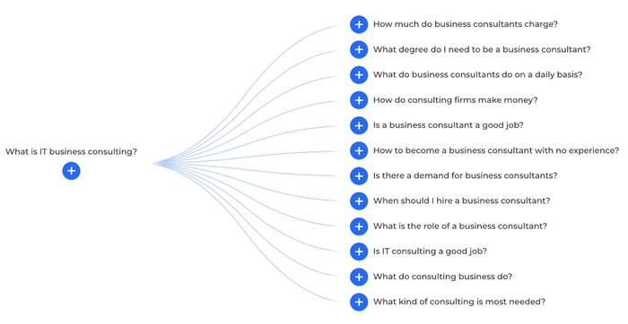 AlsoAsked tool showing a list of questions about what is it business consulting.