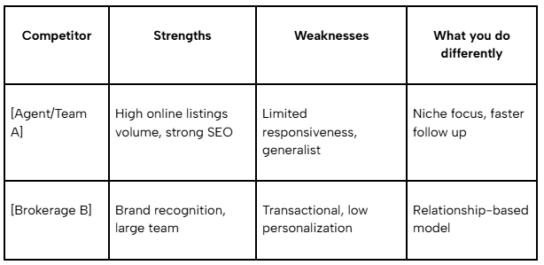 A competitive analysis table comparing Agent/Team A and Brokerage B across their strengths, weaknesses, and differentiators.