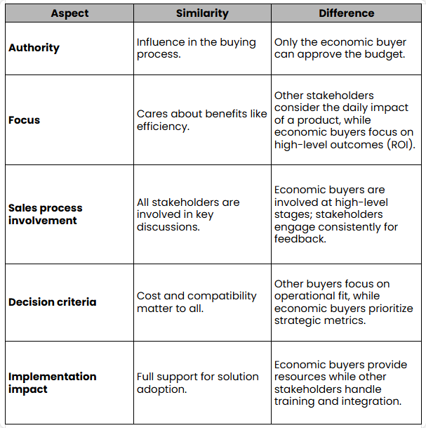 a table showing different aspects of a buying process