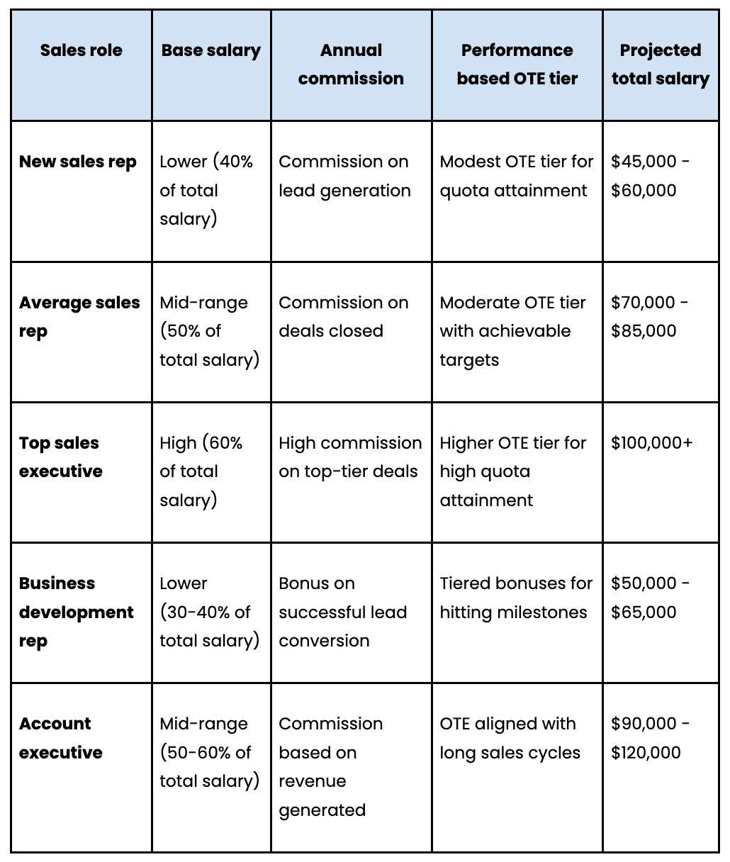 performance-based OTE