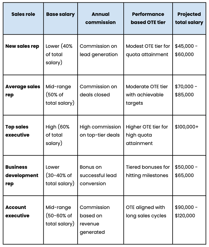 performance-based OTE