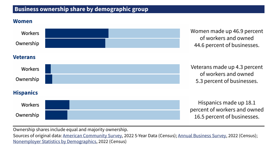 Bar chart comparing business ownership share to workforce share for Women, Veterans, and Hispanics; Women and Hispanics have slightly lower ownership, while Veterans have slightly higher.