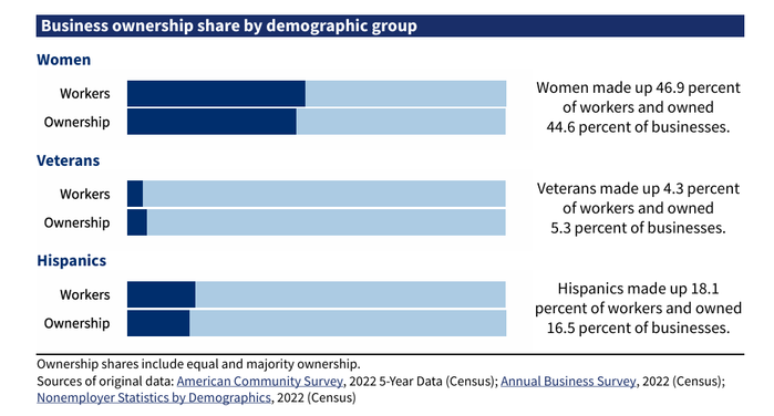 Bar chart comparing business ownership share to workforce share for Women, Veterans, and Hispanics; Women and Hispanics have slightly lower ownership, while Veterans have slightly higher.