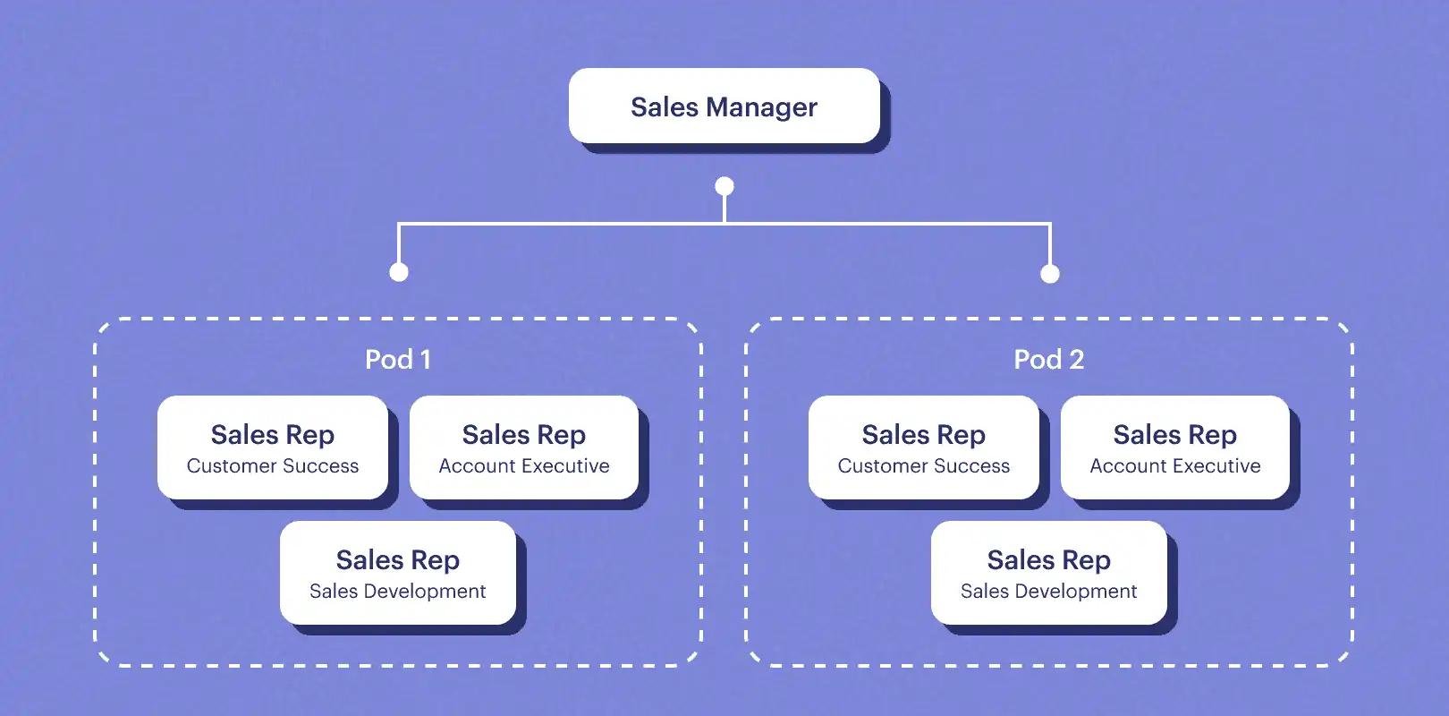 sales pod
