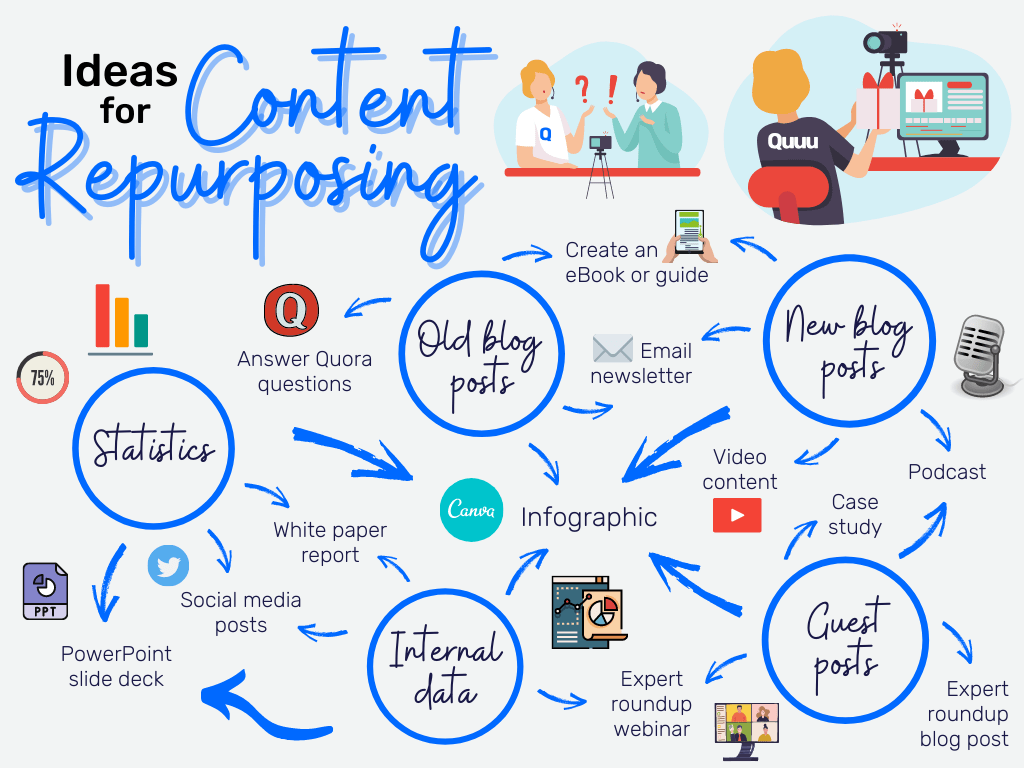 Ideas para el reaprovechamiento de contenido.