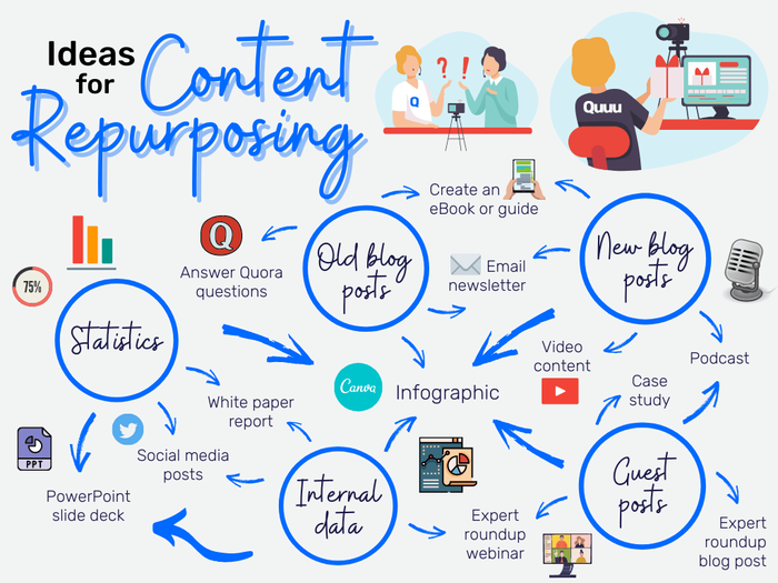 Ideas for content repurposing.