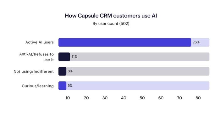 Bar chart showing that 76% of Capsule CRM customers actively use AI, 11% refuse, 8% are indifferent, and 5% are curious/learning.