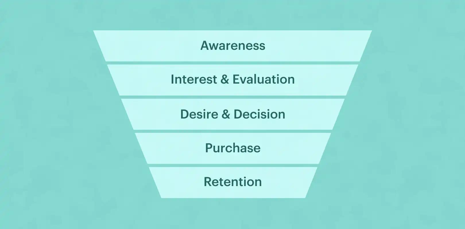 sales funnel stages