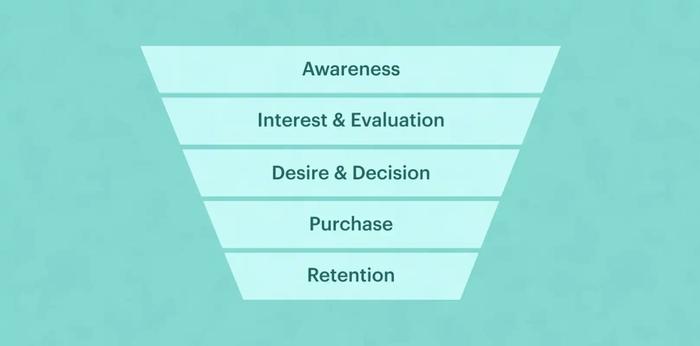 sales funnel stages