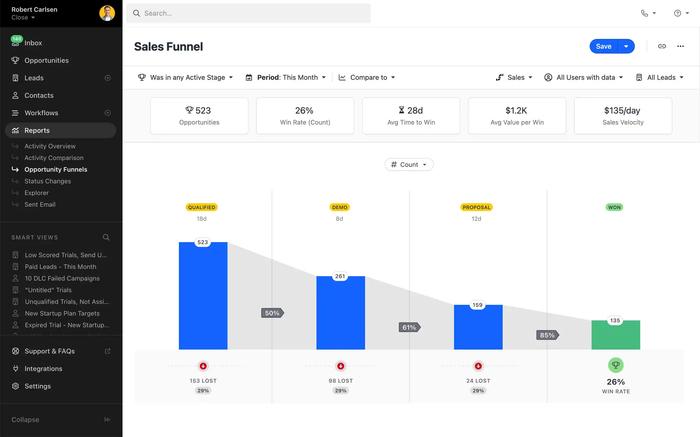 Close CRM dashboard with sales reporting