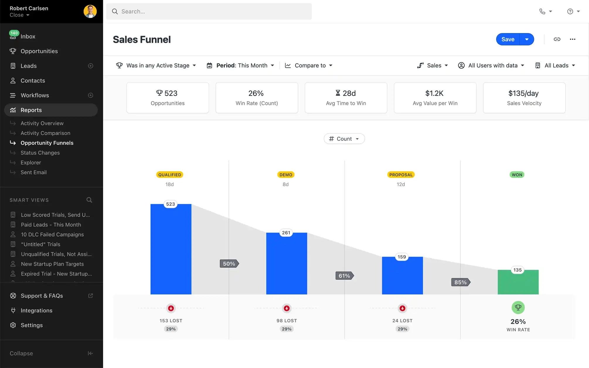 Close CRM dashboard with sales reporting