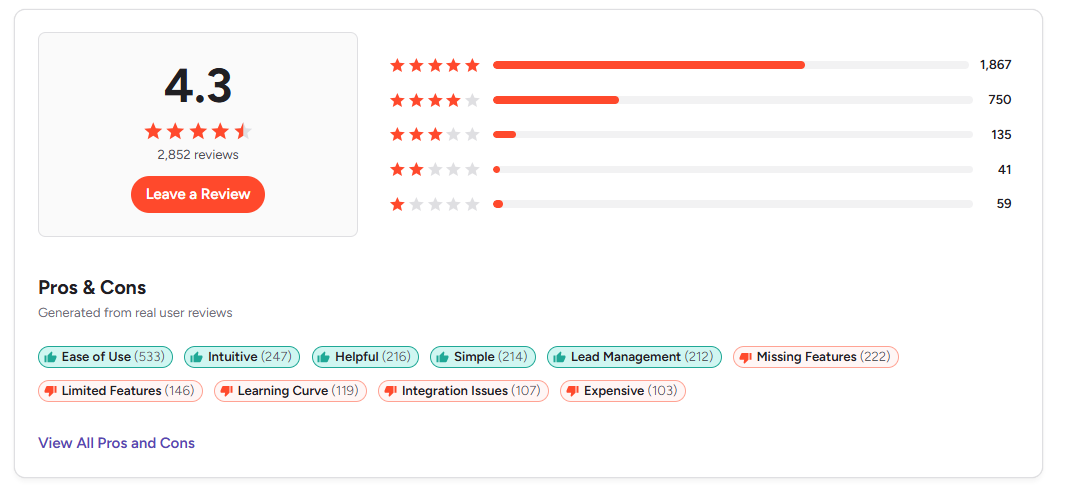 4.3-star rating from 2,852 reviews, with a breakdown of star ratings and popular pros like "Ease of Use" and cons like "Missing Features".